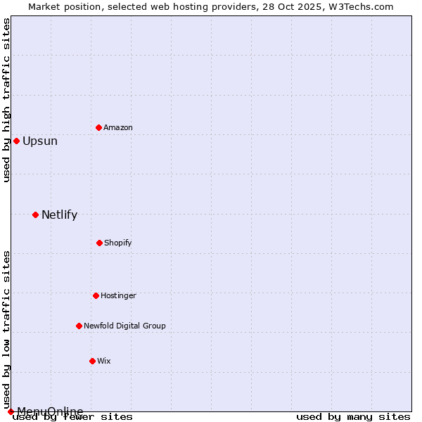 Market position of Netlify vs. Upsun vs. MenuOnline