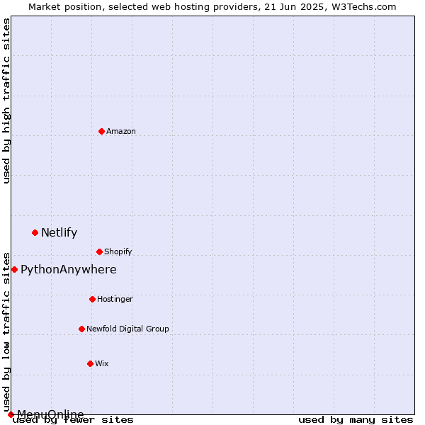 Market position of Netlify vs. PythonAnywhere vs. MenuOnline