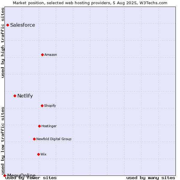 Market position of Netlify vs. Salesforce vs. MenuOnline