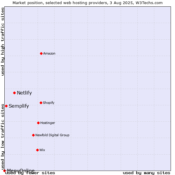 Market position of Netlify vs. Semplify vs. MenuOnline