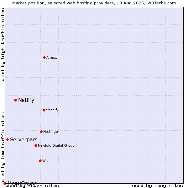 Market position of Netlify vs. Serverpars vs. MenuOnline
