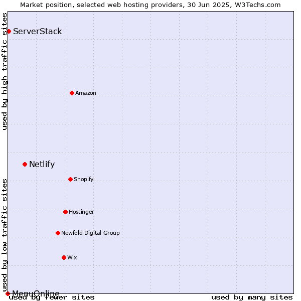 Market position of Netlify vs. ServerStack vs. MenuOnline