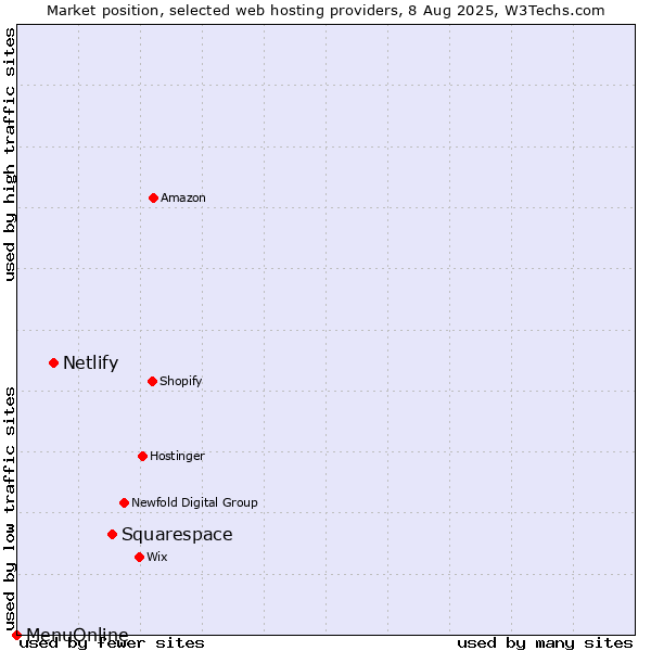 Market position of Squarespace vs. Netlify vs. MenuOnline