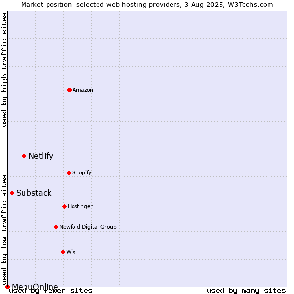 Market position of Netlify vs. Substack vs. MenuOnline