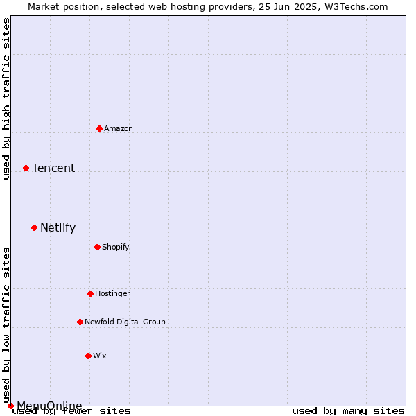 Market position of Netlify vs. Tencent vs. MenuOnline
