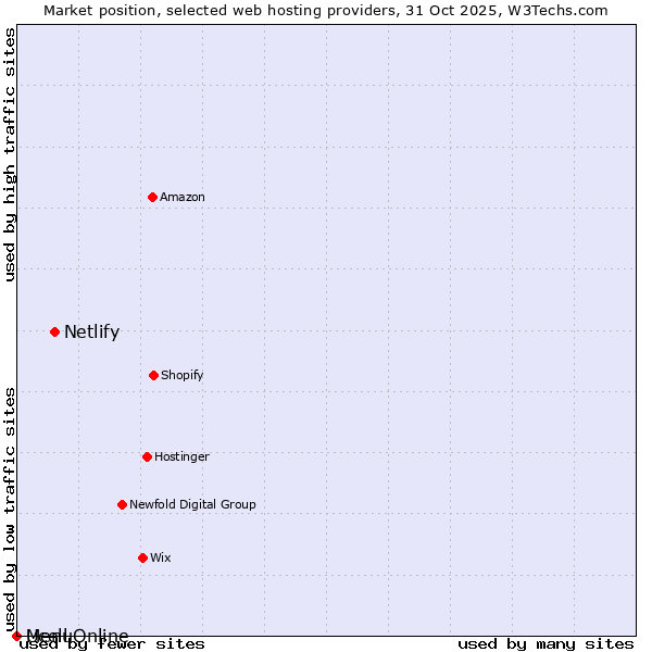 Market position of Netlify vs. MenuOnline vs. Ucell