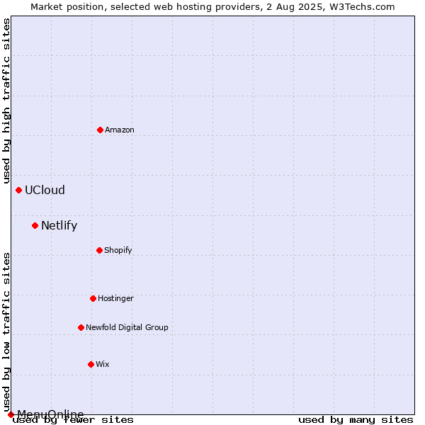 Market position of Netlify vs. UCloud vs. MenuOnline