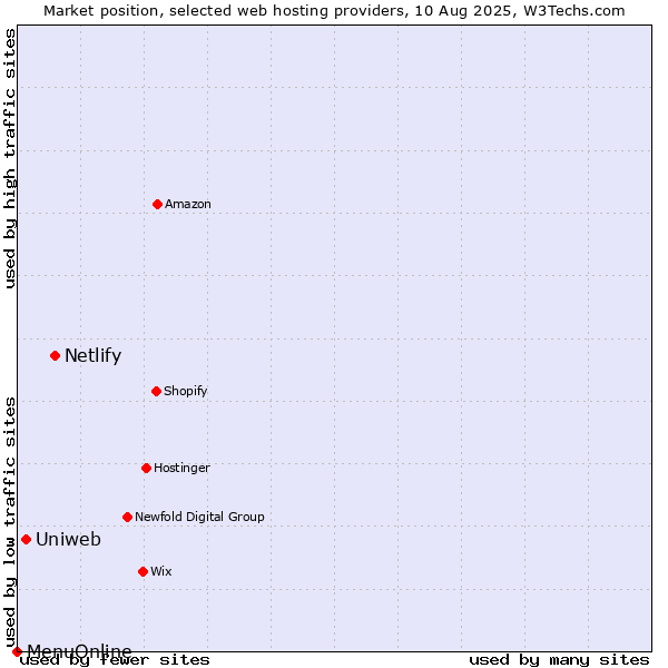 Market position of Netlify vs. Uniweb vs. MenuOnline