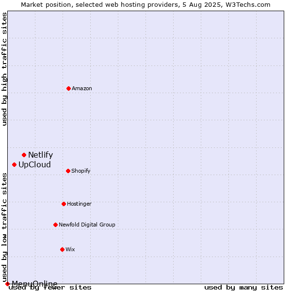 Market position of Netlify vs. UpCloud vs. MenuOnline