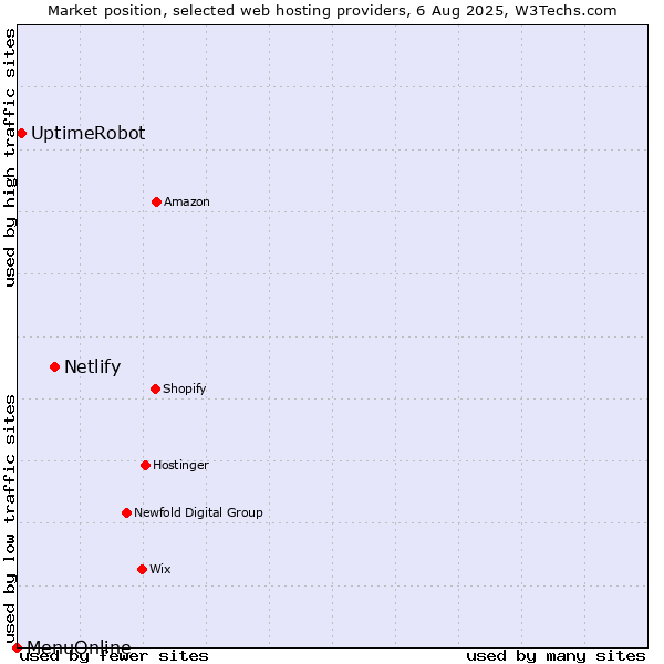 Market position of Netlify vs. UptimeRobot vs. MenuOnline