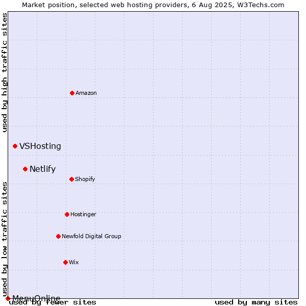 Market position of Netlify vs. VSHosting vs. MenuOnline