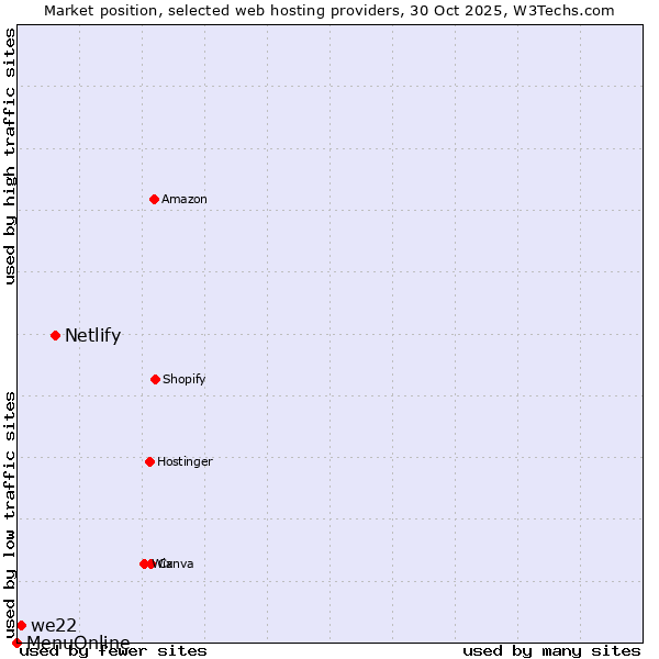 Market position of Netlify vs. we22 vs. MenuOnline
