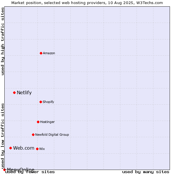 Market position of Netlify vs. Web.com vs. MenuOnline