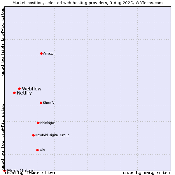 Market position of Webflow vs. Netlify vs. MenuOnline