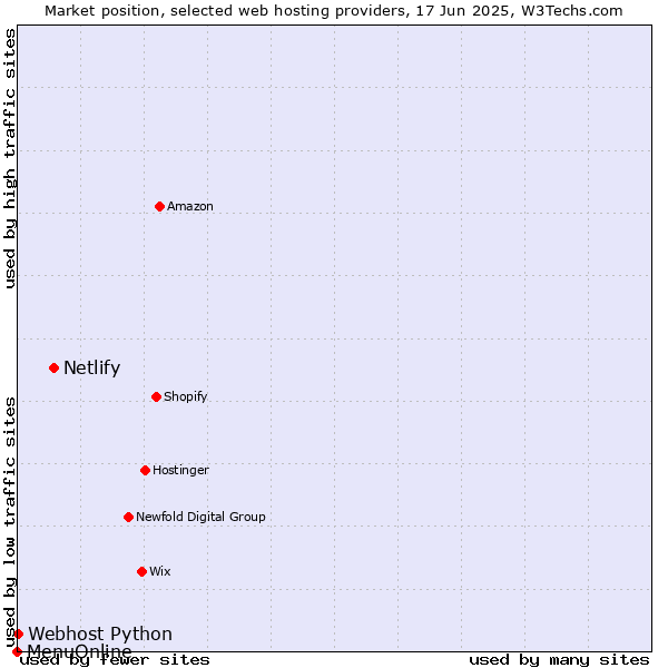 Market position of Netlify vs. Webhost Python vs. MenuOnline