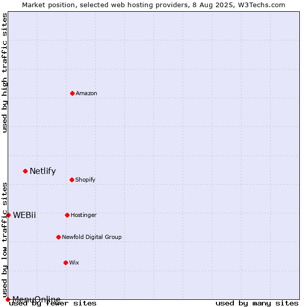 Market position of Netlify vs. WEBii vs. MenuOnline