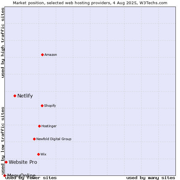 Market position of Netlify vs. Website Pro vs. MenuOnline