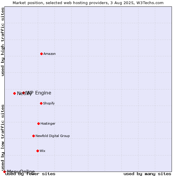 Market position of WP Engine vs. Netlify vs. MenuOnline