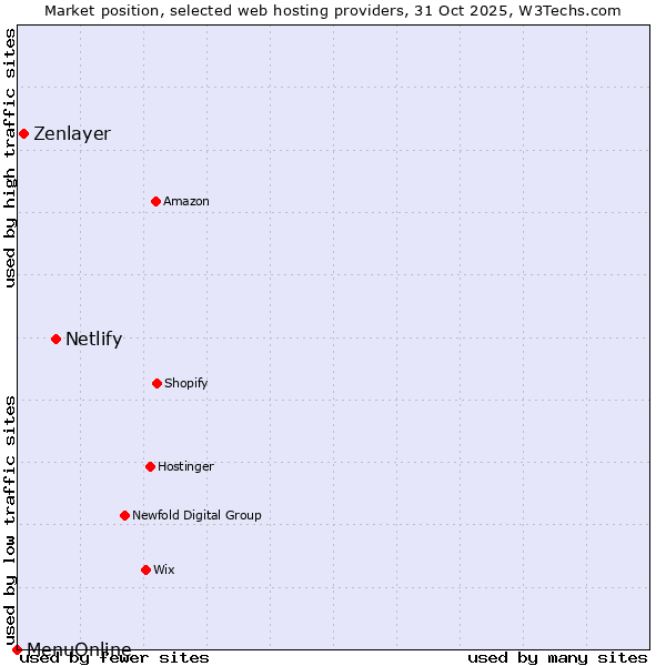 Market position of Netlify vs. Zenlayer vs. MenuOnline