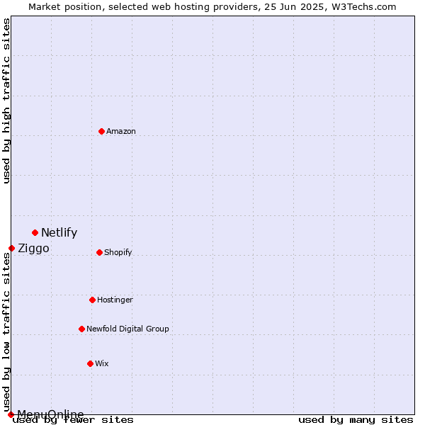 Market position of Netlify vs. Ziggo vs. MenuOnline