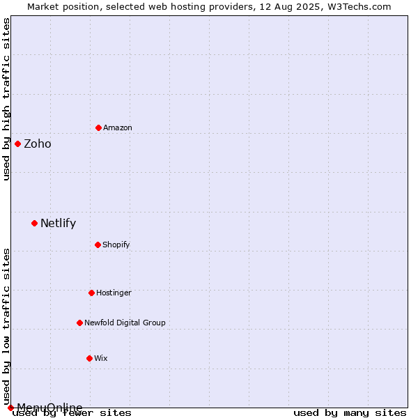 Market position of Netlify vs. Zoho vs. MenuOnline