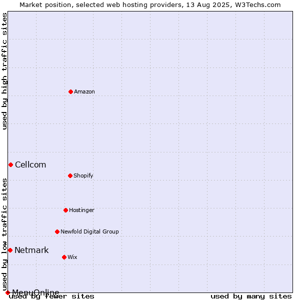 Market position of Cellcom vs. Netmark vs. MenuOnline