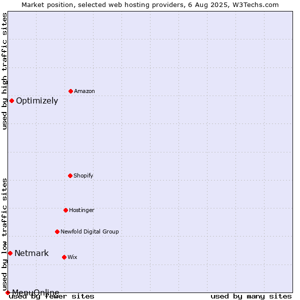 Market position of Optimizely vs. Netmark vs. MenuOnline