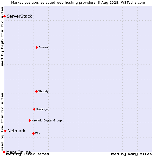 Market position of Netmark vs. ServerStack vs. MenuOnline