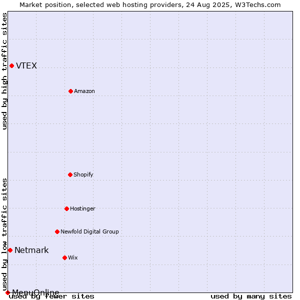 Market position of VTEX vs. Netmark vs. MenuOnline