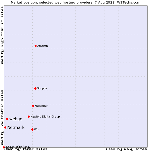 Market position of webgo vs. Netmark vs. MenuOnline