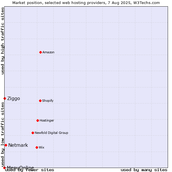 Market position of Netmark vs. Ziggo vs. MenuOnline