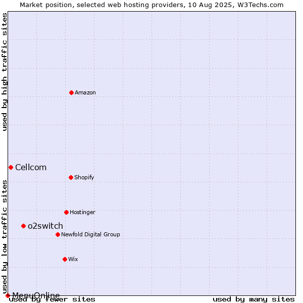 Market position of o2switch vs. Cellcom vs. MenuOnline