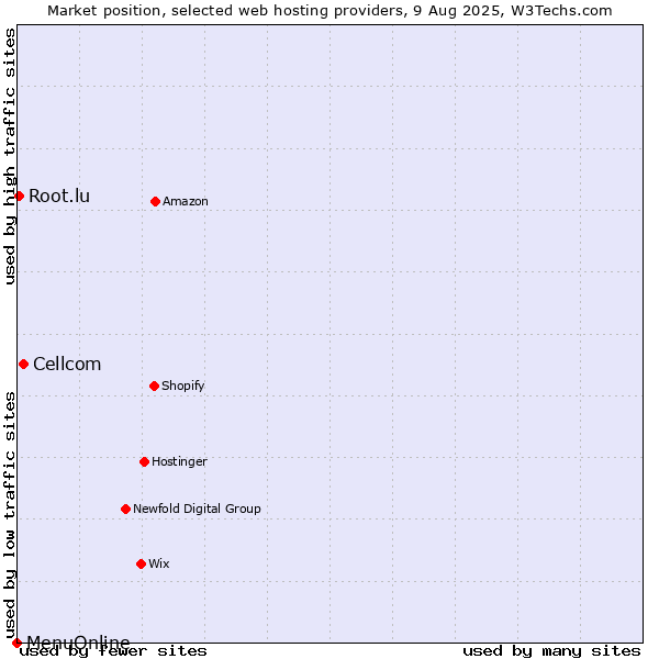 Market position of Cellcom vs. Root.lu vs. MenuOnline