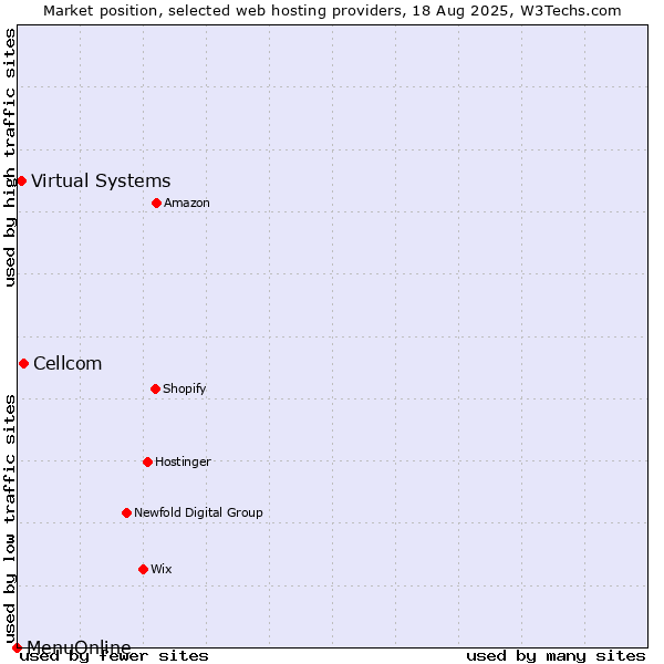 Market position of Cellcom vs. Virtual Systems vs. MenuOnline