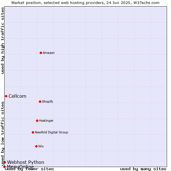 Market position of Cellcom vs. Webhost Python vs. MenuOnline
