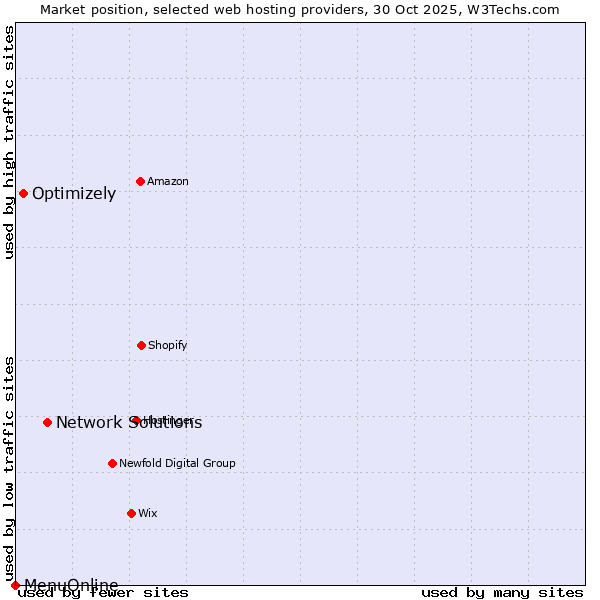 Market position of Network Solutions vs. Optimizely vs. MenuOnline