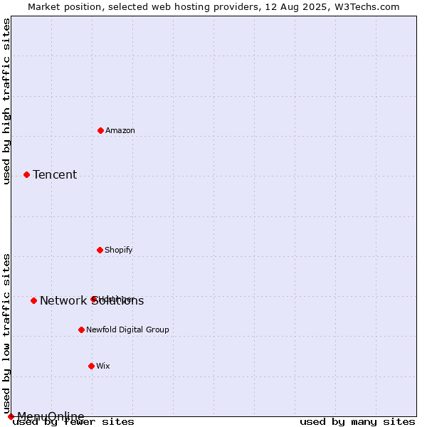 Market position of Network Solutions vs. Tencent vs. MenuOnline