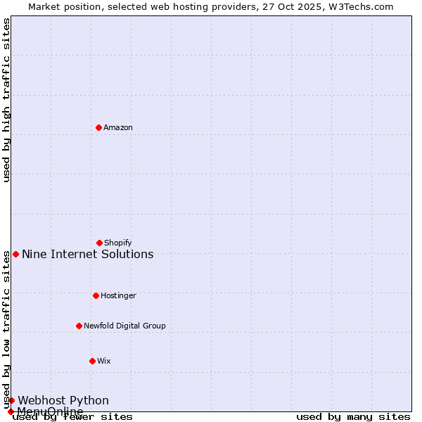 Market position of Nine Internet Solutions vs. Webhost Python vs. MenuOnline