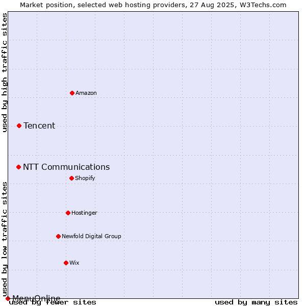 Market position of Tencent vs. NTT Communications vs. MenuOnline