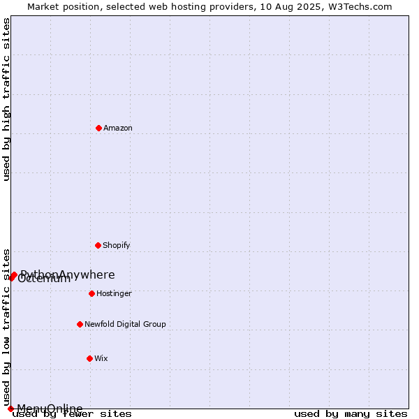 Market position of PythonAnywhere vs. Octenium vs. MenuOnline