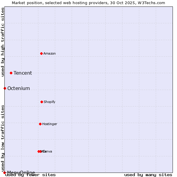 Market position of Tencent vs. Octenium vs. MenuOnline