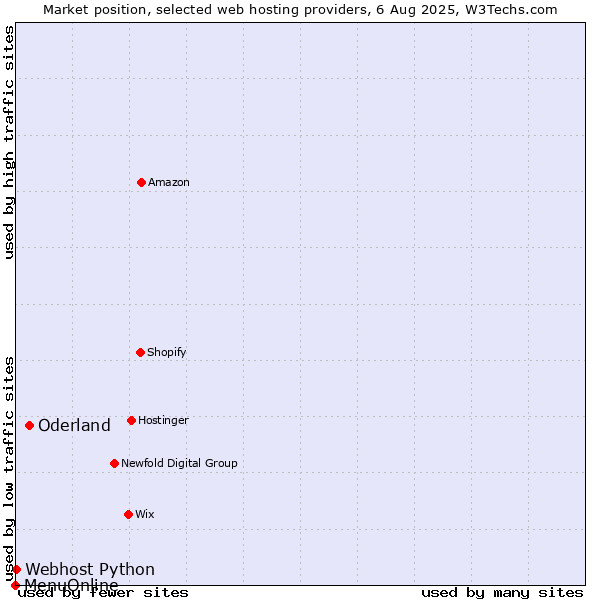 Market position of Oderland vs. Webhost Python vs. MenuOnline