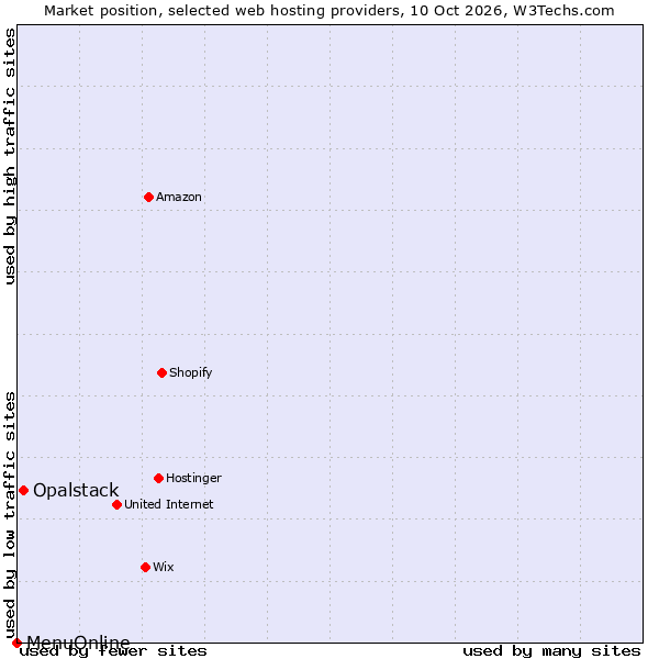 Market position of Opalstack vs. MenuOnline