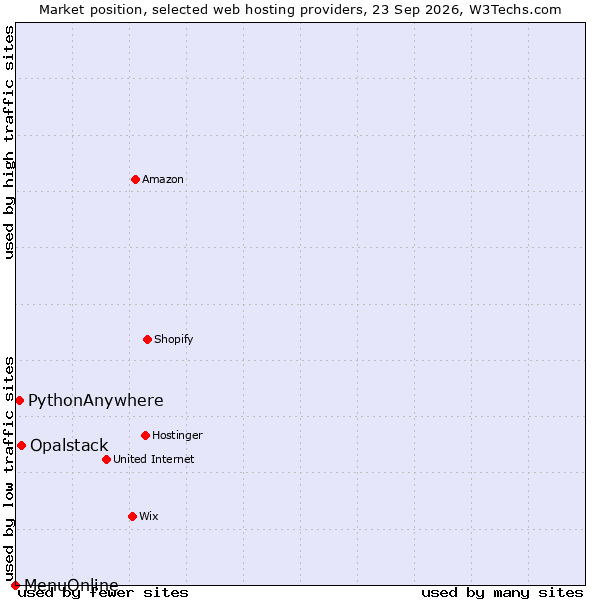Market position of Opalstack vs. PythonAnywhere vs. MenuOnline
