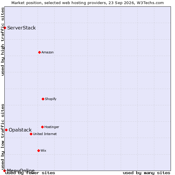 Market position of Opalstack vs. ServerStack vs. MenuOnline