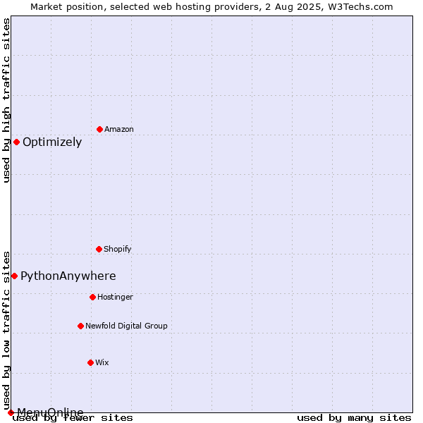 Market position of Optimizely vs. PythonAnywhere vs. MenuOnline