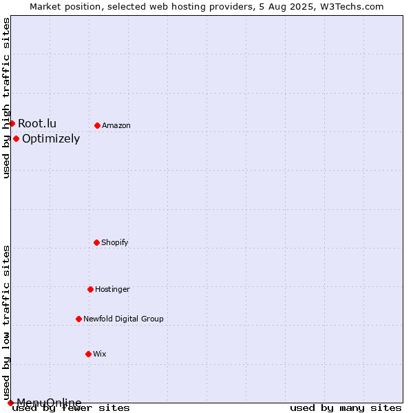 Market position of Optimizely vs. Root.lu vs. MenuOnline