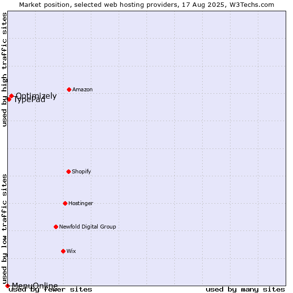 Market position of Optimizely vs. TypePad vs. MenuOnline