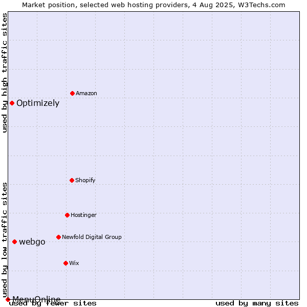 Market position of webgo vs. Optimizely vs. MenuOnline