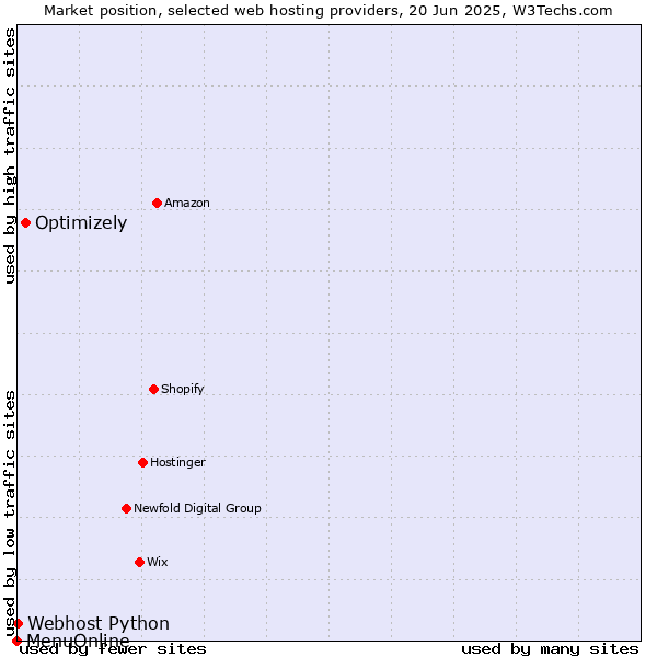Market position of Optimizely vs. Webhost Python vs. MenuOnline